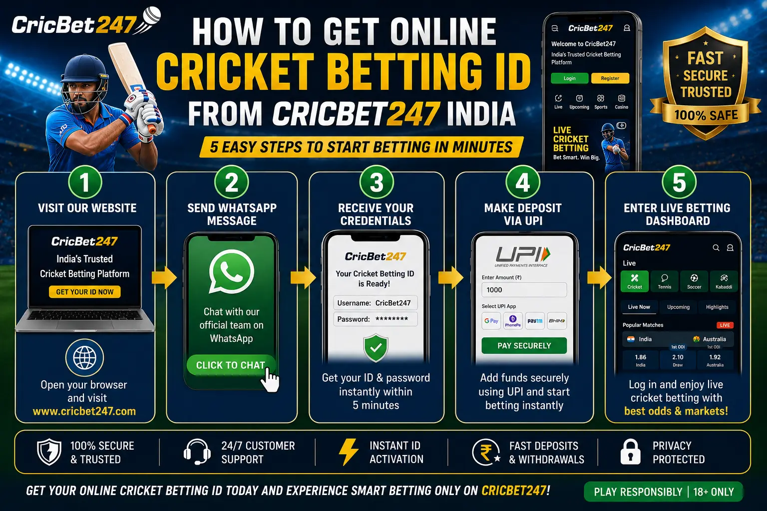 How to get online cricket betting ID from CricBet247 India infographic showing 5 step WhatsApp activation process including visiting website, sending message, receiving credentials, UPI deposit, and entering live betting dashboard