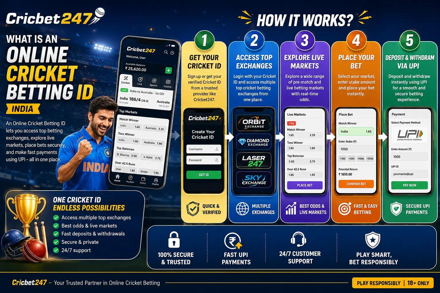 What is an Online Cricket Betting ID India - infographic showing cricket fan on phone accessing betting markets via cricket ID with UPI payment
